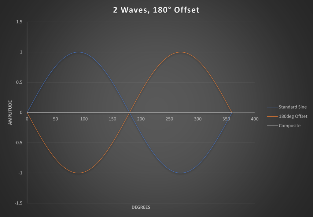 2 sine waves, offset at 180 degrees