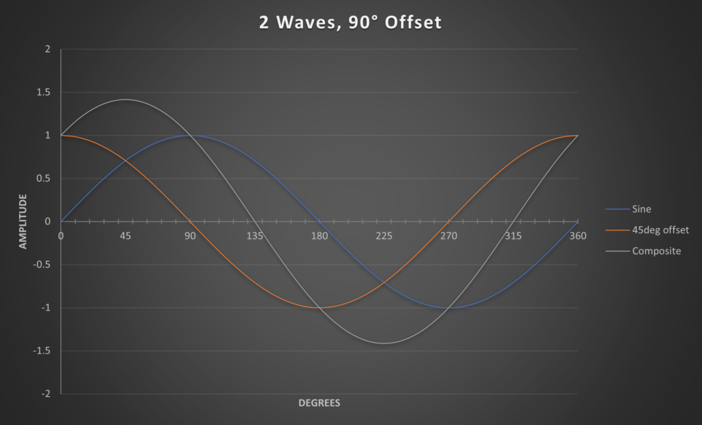 2 sine waves, offset at 90 degrees