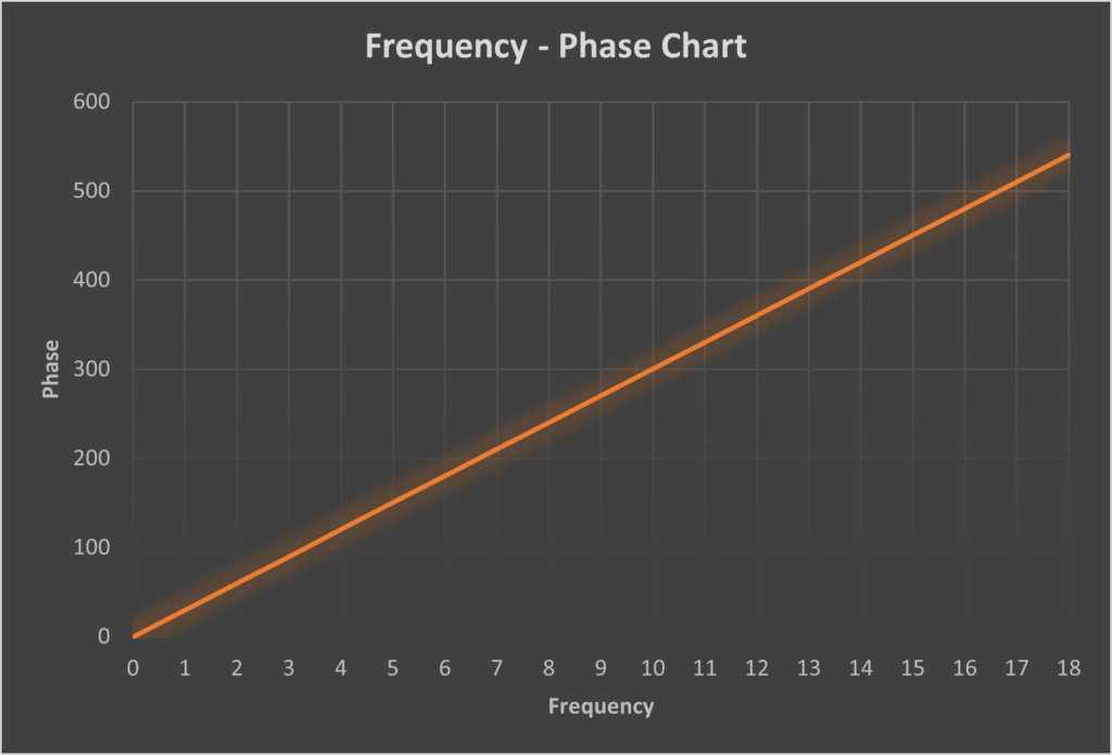 Frequency phase relationship