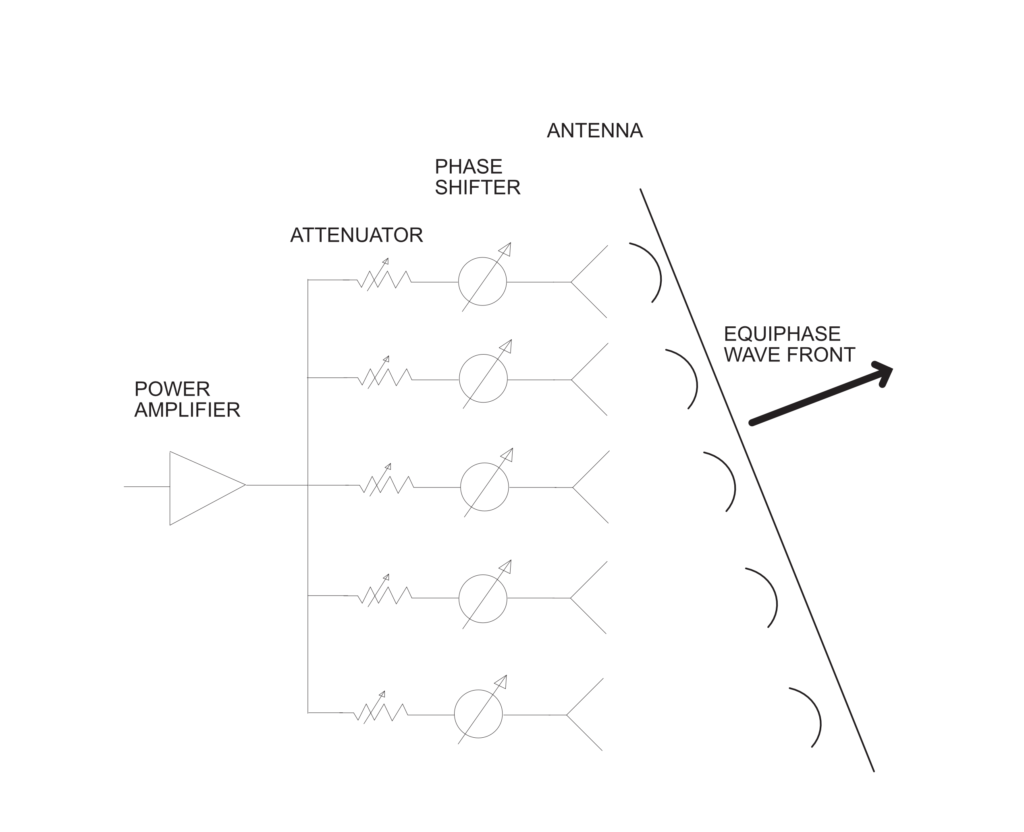 Phase Array Antenna System