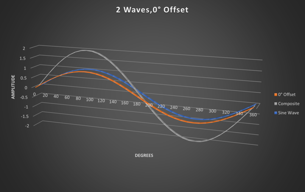 2 sine waves, offset at 0 degrees