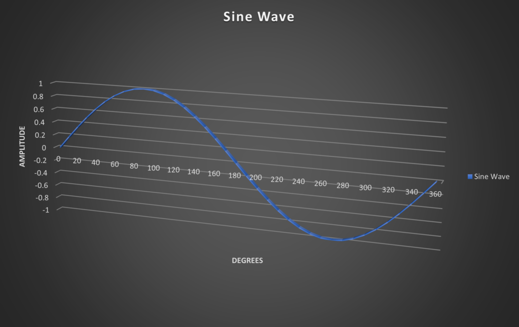 sine wave, one cycle